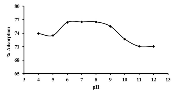 Figure 4 Effect of pH on the adsorption amoxicillin on the Ni-Al-Benzoate.
