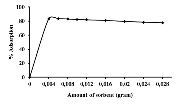 Figure 5 Effect of the Ni-Al-benzoate amount on the adsorption of amoxicillin.