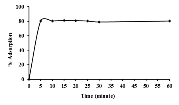 Figure 6 Effect of contact time on the adsorption of amoxicillin by Ni-Al-benzoate.