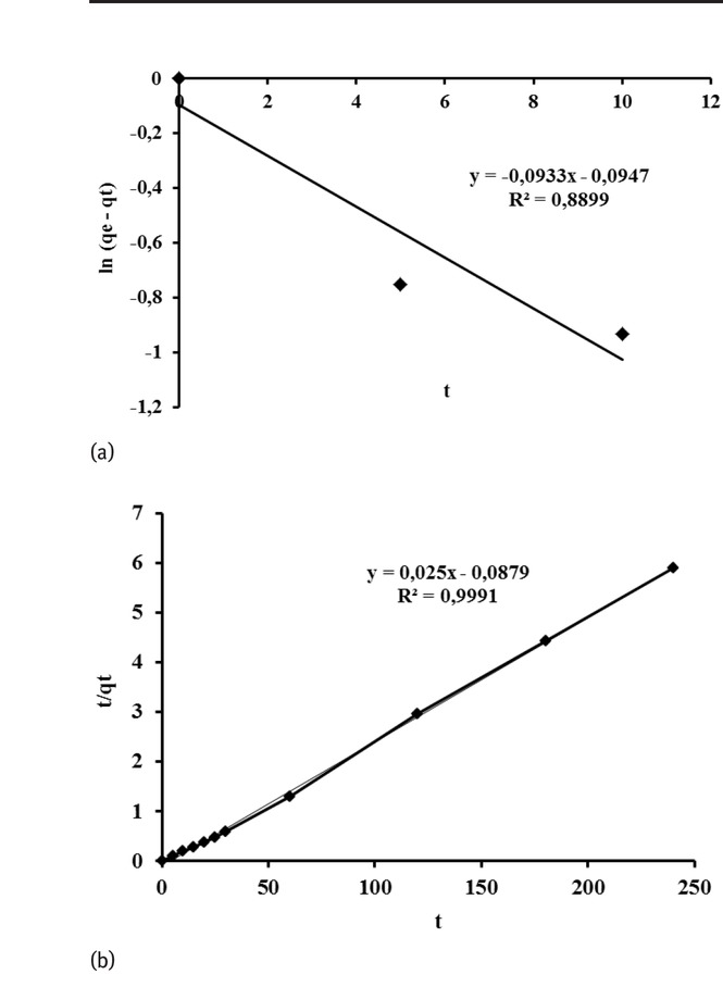 Figure 7 Kinetics adsorption model (a) pseudo first order, (b) pseudo-second order.