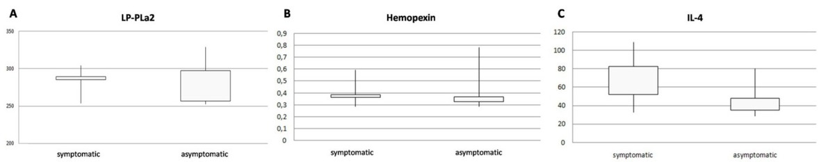 Figure 1 Correlation between plasma levels of biomarkers and neurological symptoms.