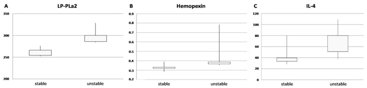 Figure 2 Correlation between plasma levels of biomarkers and plaque stability.