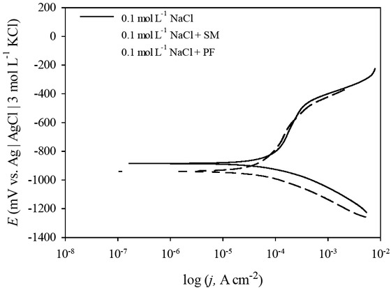 Figure 1 Potentiodynamic polarization curves for Fe electrode in 0.1 mol L-1 NaCl containing SM extract and phenolic fraction (PF) of Satureja montana L. v= 1 mV s−1.