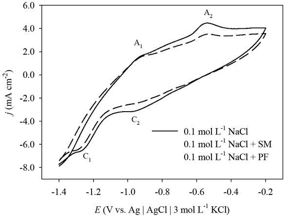 Figure 2 Cyclic voltammograms for Fe electrode in 0.1 mol L-1 NaCl containing extract (SM) and phenolic fraction (PF) of Satureja montana L. v= 40 mV s−1.