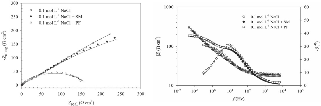 Figure 3 Nyquist and Bode plots of Fe electrode recorded at the EOCP in 0.1 mol L-1 NaCl solution, containing SM and PF of Satureja montana L.