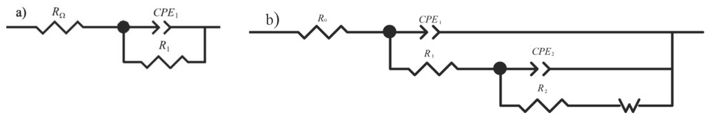 Figure 4 Electrical equivalent circuits used to fit the impedance spectra of Fe electrode (a) in the absence of extract and (b) in the presence of SM and PF.