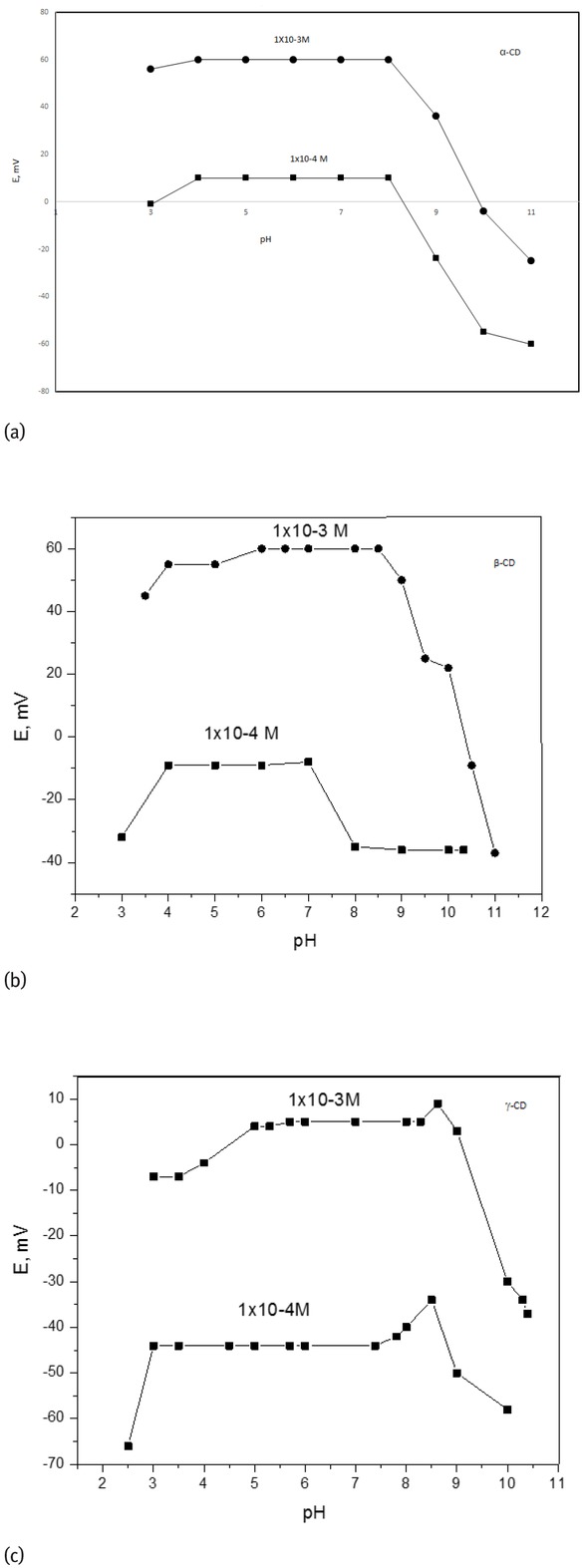 Figure 2 The effect of pH on the potential response of the PR sensors.