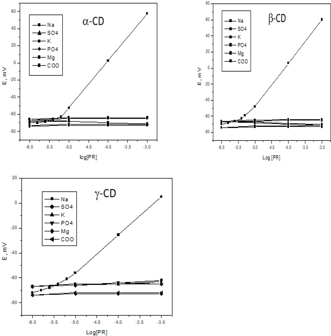 Figure 3 The effect of interference ions on the procainamide sensors.