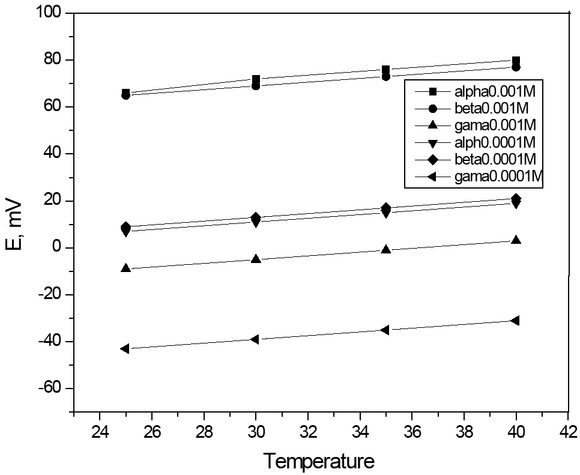 Figure 4 Effect of temperature on the developed sensors.