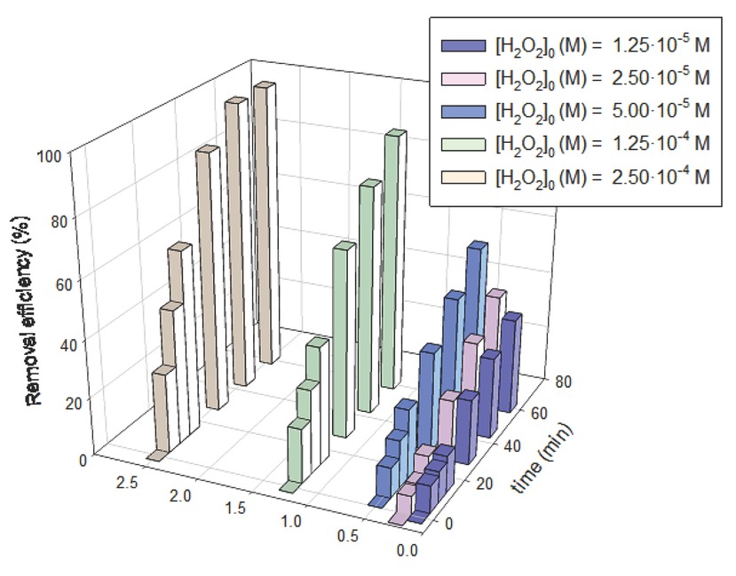Figure 1 MP removal efficiency (%) vs. time as at different initial concentrations of hydrogen peroxide. [MP]0=5 mgdm-3, [H2O2 ]0 : [F e2+]0 = 10. T=25 ⍛C.