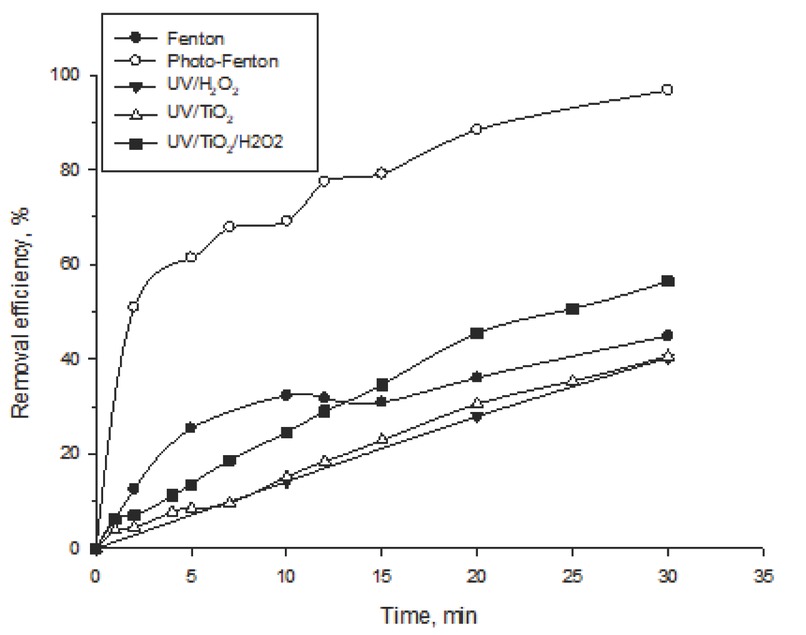 Figure 2 Methylparaben removal efficiency (%) for the different AOPs. [MP]0=5 mg dm-3, [H2O2]0=2,7·10-4 mol dm-3, [Fe2+]=2,7·10-5 mol dm-3, [TiO2]0=0,38 ·10-3 mol dm-3, T=25 ⍛C. UV radiation source = Heraeus TNN 15/32 (15W).
