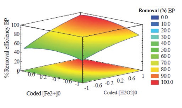 Figure 3 Response surface and contour plot for the removal of BP by photo-Fenton system. Influence of initial concentration of hydrogen peroxide and ferrous salt. T=25 ⍛C. [BP]0=5 mg dm-3