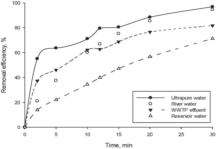Figure 4 Ethyl-paraben removal in different aqueous matrices by the photo-Fenton process in optimal conditions [EP]0=5 mg dm-3, [H2O2]0 = 2.92·10−4 M and [Fe2+]0 = 1.85·10−5 M, T=25 ⍛C, Heraeus TNN 15/32 lamp, 15W, λ = 254 nm.