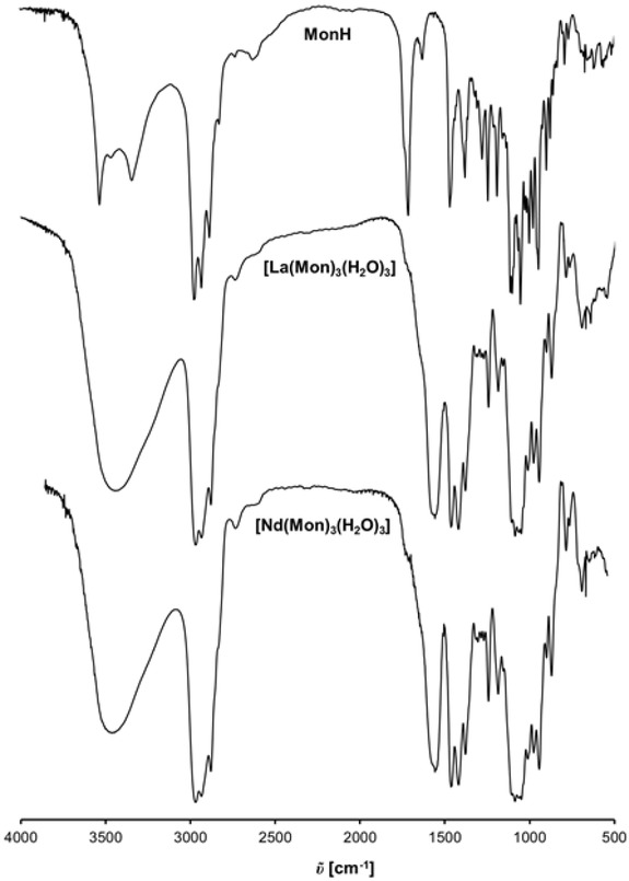 Figure 1 IR spectra of Monensic acid and complexes 1-2.