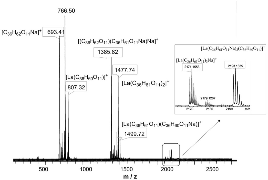 Figure 2 ESI-MS spectrum of complex 1.