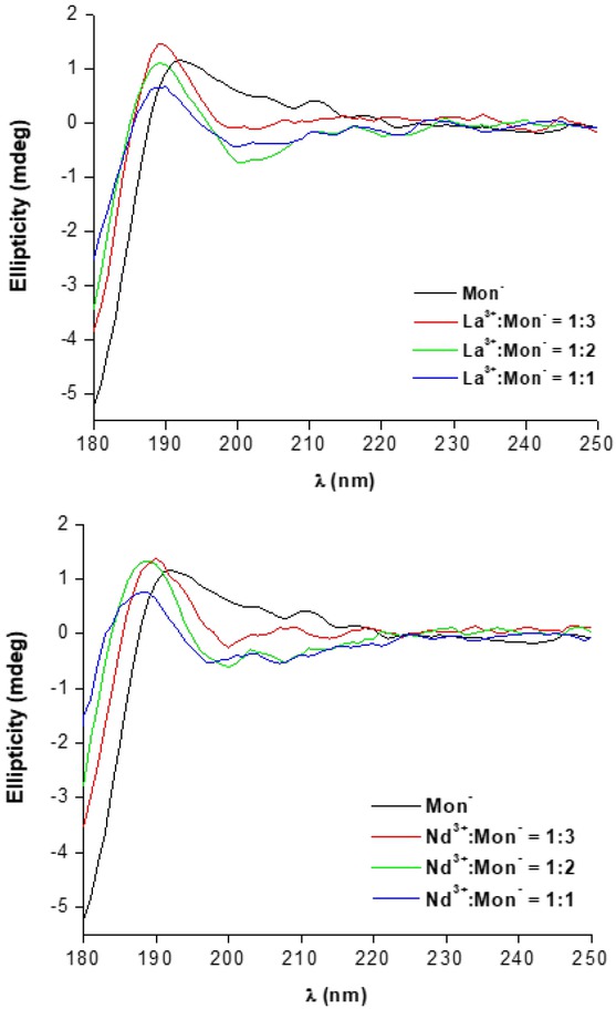 Figure 4 SRCD spectra of observed complex species at certain metal-to-ligand molar ratio.