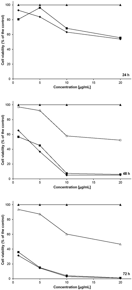 Figure 5 Effect of Monensin (Δ), DMSO (○) and complexes 1-2 (■, ♦) on viability and proliferation of human breast cancer MDA-MB-231 cells (control ▲), MTT test.