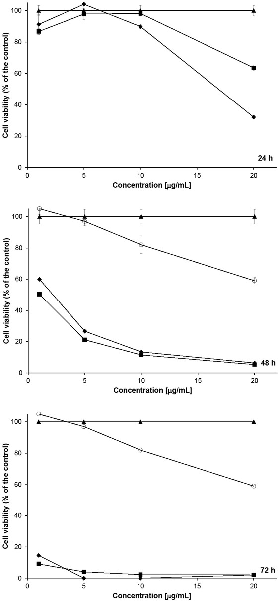 Figure 6 Effect of DMSO (○) and complexes 1-2 (■, ♦) on viability and proliferation of rat sarcoma LSF-SR-SR cells (control ▲), MTT test.