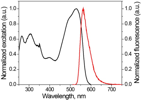 Figure 3 Normalized excitation (black) and fluorescence (red) spectra of compound E loaded on the cotton fabric.