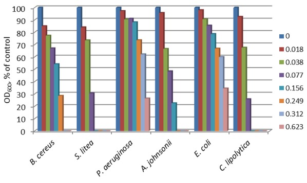 Figure 5 Growth of the tested model microbial strains in presence of different concentrations of compound E.