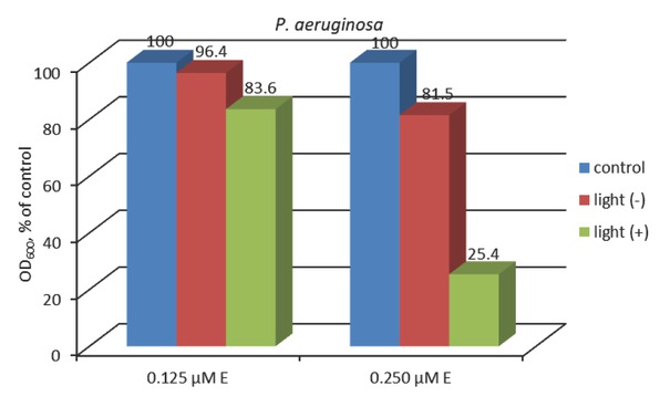 Figure 7 Effect of visible light on planktonic cultures of P. aeruginosa in presence of compound E.