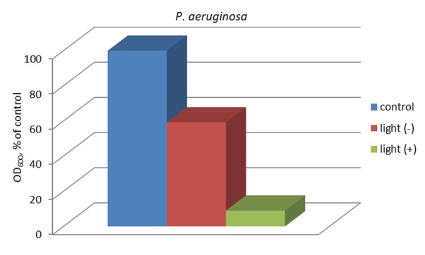 Figure 8 Effect of light irradiation on the antibacterial effect of cotton fabric treated with compound E.