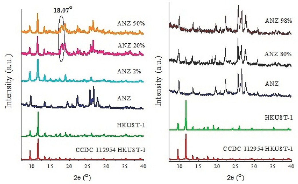 Figure 1 The diffractograms of HKUST-1, ANZ, and composite ANZ@ HKUST-1 (left) in situ, (right) ex-situ with various ANZ additions.