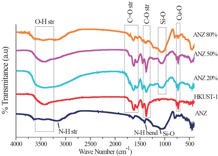 Figure 2 FTIR spectra of HKUST-1, ANZ, and ANZ@ HKUST-1 composites with various ANZ additions.