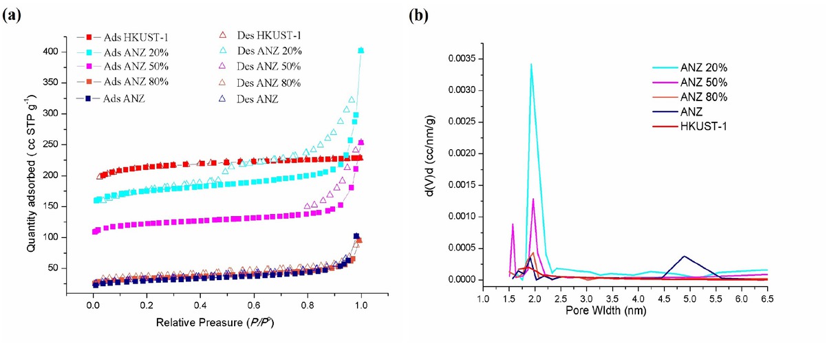 Figure 4 Nitrogen sorption isotherm (a) and BJH pore size distribution (b) of HKUST-1, ANZ, and the composite ANZ@HKUST-1.