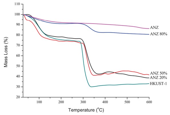 Figure 5 Thermograms of HKUST-1, ANZ, and the ANZ@HKUST-1 composites.
