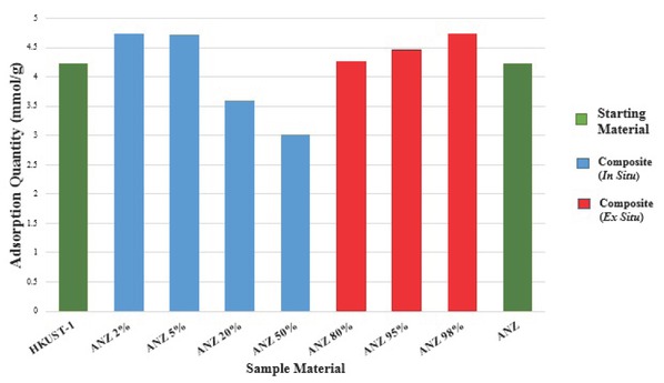 Figure 6 The CO2 adsorption capacity of HKUST-1, ANZ, and the composite ANZ@ HKUST-1.