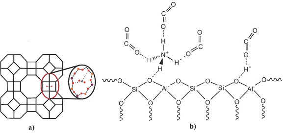Figure 7 (a) Illustration of CO2 adsorption on pore and ANZ surfaces, (b) CO2 adsorption on the active side of ANZ.