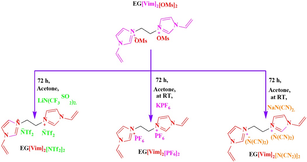 Scheme 2 Synthesis of several anions containing RTILs.