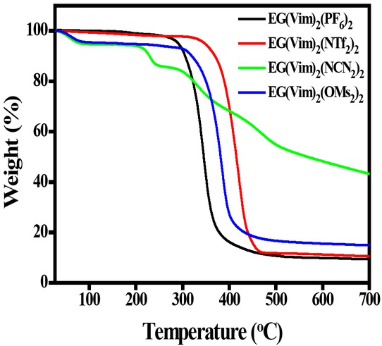 Figure 1 Thermogravimetric (TGA) analysis of synthesized di-cationic RTILs.