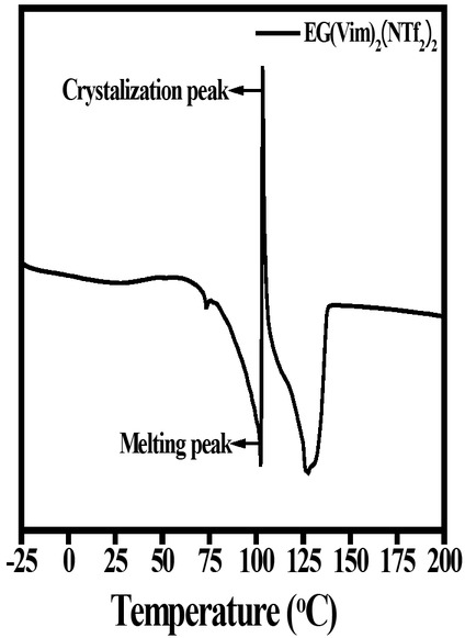 Figure 2 Differential scanning calorimetry (DSC) analysis of synthesized di-cationic RTILs.