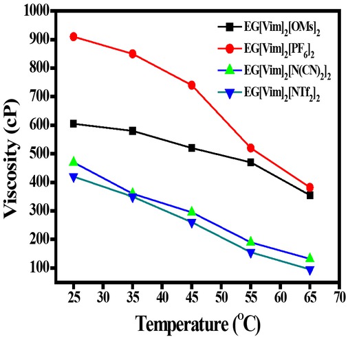 Figure 3 Viscosity of synthesized di-cationic RTILs at different temperatures.
