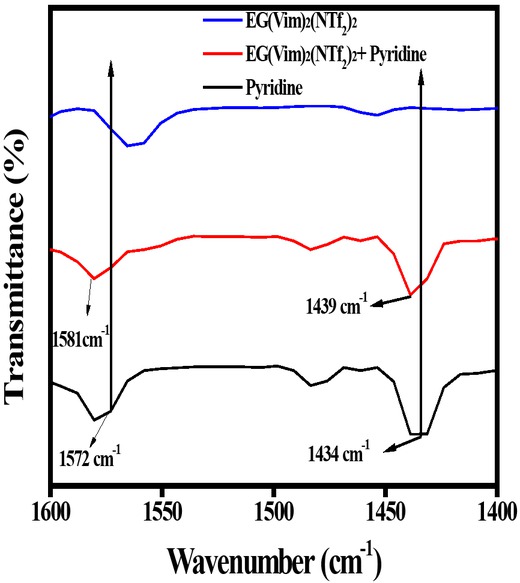 Figure 4 FT-IR spectra of (A) Pure pyridine, (B) EG[Vim]2[NTf2]2 + pyridine (2:5 ratio), (C) EG[Vim]2[NTf2]2