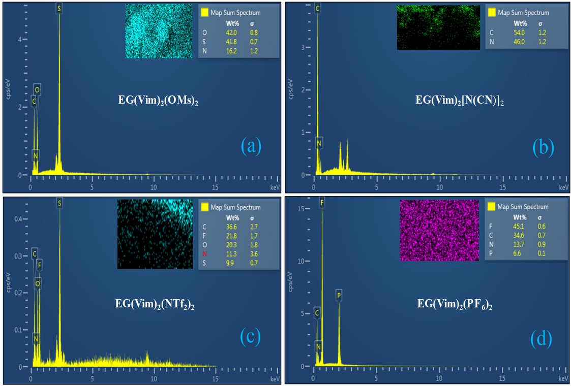 Figure 5 Elemental analysis of synthesized RTILs.