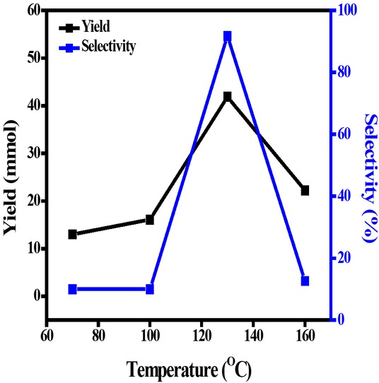 Figure 6 Effect of temperature on yield and selectivity of DMC production under reaction conditions: MeOH: 625 mmol, IL: 1.28 mmol, DMAP: 4.1 mmol, CO2 pressure, 6.5 MPa, 130°C, 6 h.