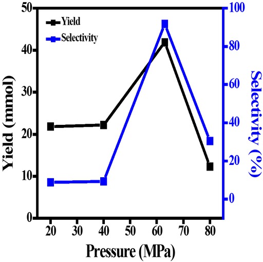Figure 7 Effect of pressure on yield and selectivity of DMC production under reaction conditions: MeOH: 625 mmol, IL: 1.28 mmol, DMAP: 4.1 mmol, CO2 pressure, 6.5 MPa, 130°C, 6 h.