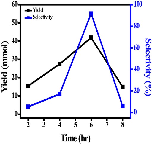 Figure 8 Effect of time on yield and selectivity of DMC production under reaction conditions: MeOH: 625 mmol, IL: 1.28 mmol, DMAP: 4.1 mmol, CO2 pressure, 6.5 MPa, 130°C, 6 h.
