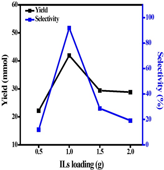 Figure 9 Effect of EG[Vim]2[NTf2]2 loading on yield and selectivity of DMC production under reaction conditions: MeOH: 625 mmol, IL:1.28 mmol, DMAP: 4.1 mmol, CO2 pressure, 6.5 MPa, 130°C, 6 h.