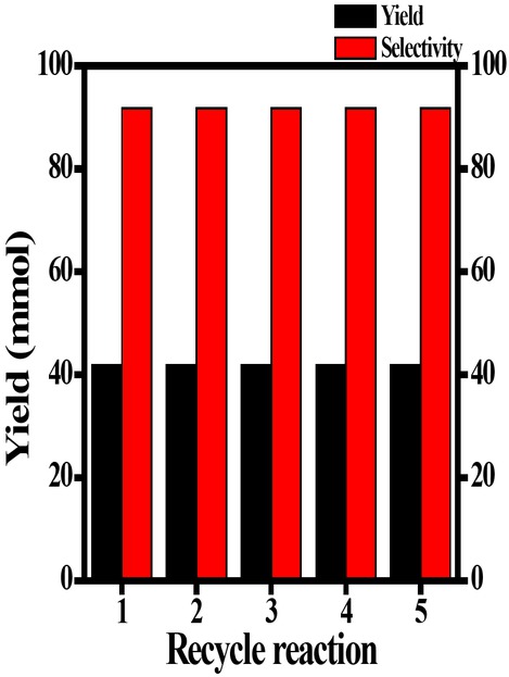 Figure 10 Reusability of EG[Vim]2[NTf2]2/DMAP RTILs for synthesis of DMC production under reaction conditions: MeOH: 625 mmol, IL: 1.28 mmol, DMAP: 4.1 mmol, CO2 pressure, 6.5 MPa, 130°C, 6 h.