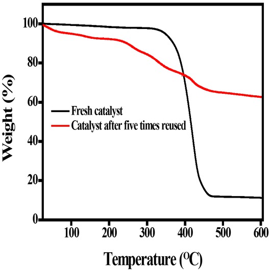 Figure 11 Comparison of the TGA results of the fresh and five times reused EG[Vim]2[NTf2]2/DMAP ILs.