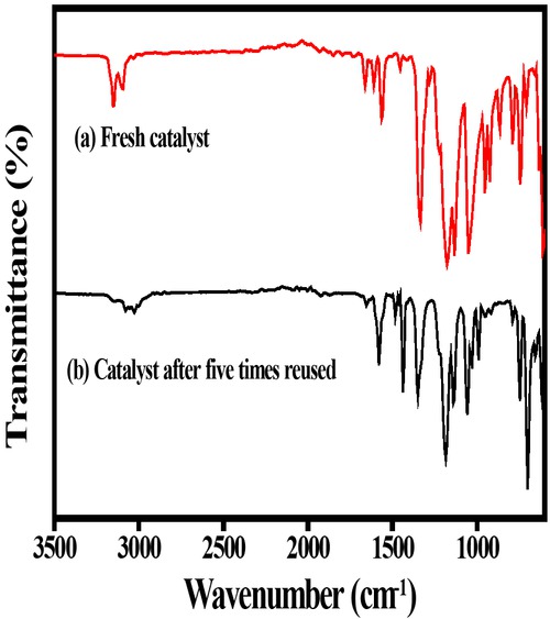 Figure 12 Comparison of the FT-IR spectra of fresh and the five times reused EG[Vim]2[NTf2]2/DMAP ILs.