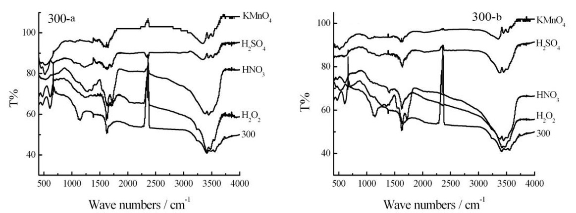 Figure 1 FTIR spectra of biochar obtained at 300oC before and after modification (a. Dipping, b. Ultrasonic dipping).