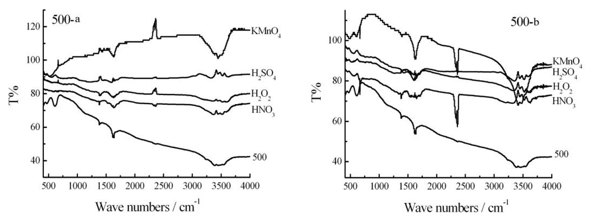 Figure 2 FTIR spectra of biochar obtained at 500oC before and after modification (a. Dipping, b. Ultrasonic dipping).