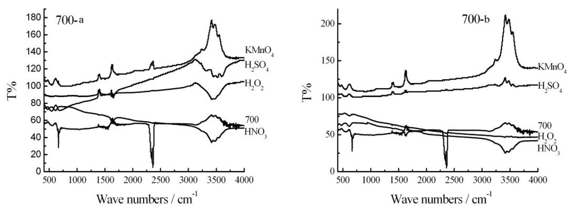 Figure 3 FTIR spectra of biochar obtained at 700oC before and after modification (a. Dipping, b. Ultrasonic dipping).
