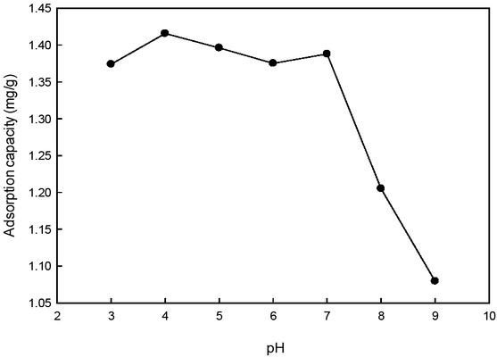 Figure 4 The total adsorption capacity of sulfonamides under different pH.