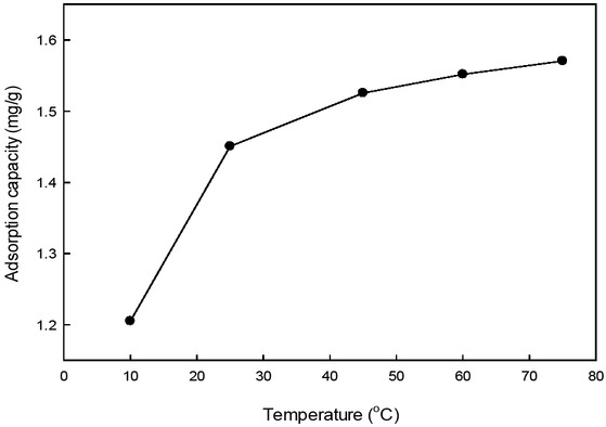Figure 5 The total adsorption capacity of sulfonamides under different temperature.